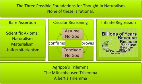 Agrippa's Trilemma is a false trilemma. There are two other choices.