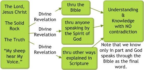 God reveals through Scripture and through other means mentioned in Scripture.